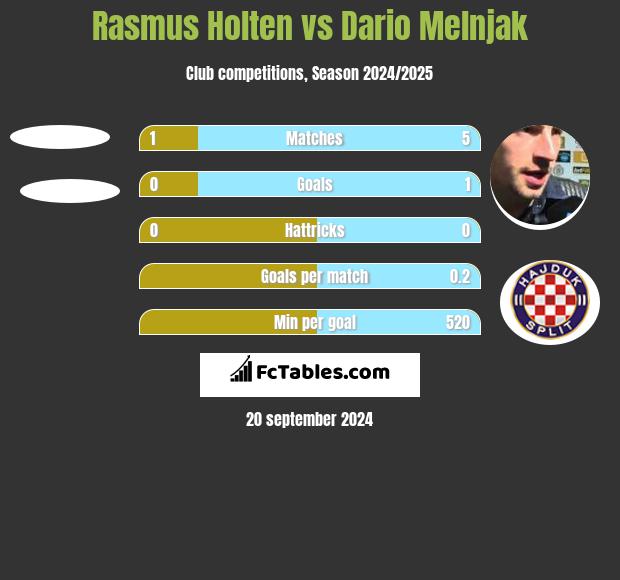 Rasmus Holten vs Dario Melnjak h2h player stats