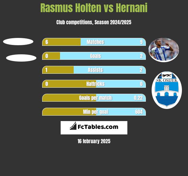 Rasmus Holten vs Hernani h2h player stats