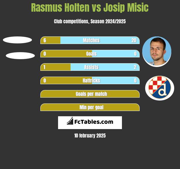 Rasmus Holten vs Josip Misic h2h player stats