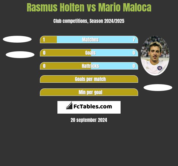 Rasmus Holten vs Mario Maloca h2h player stats