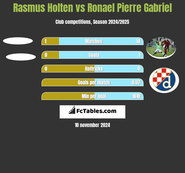 Rasmus Holten vs Ronael Pierre Gabriel h2h player stats