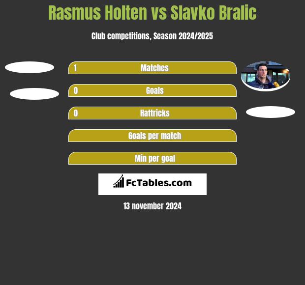 Rasmus Holten vs Slavko Bralic h2h player stats