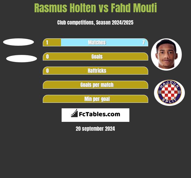 Rasmus Holten vs Fahd Moufi h2h player stats