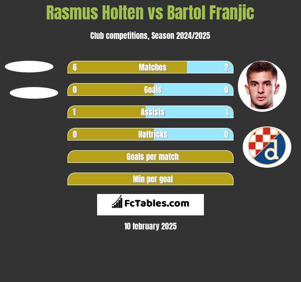 Rasmus Holten vs Bartol Franjic h2h player stats