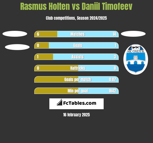 Rasmus Holten vs Daniil Timofeev h2h player stats