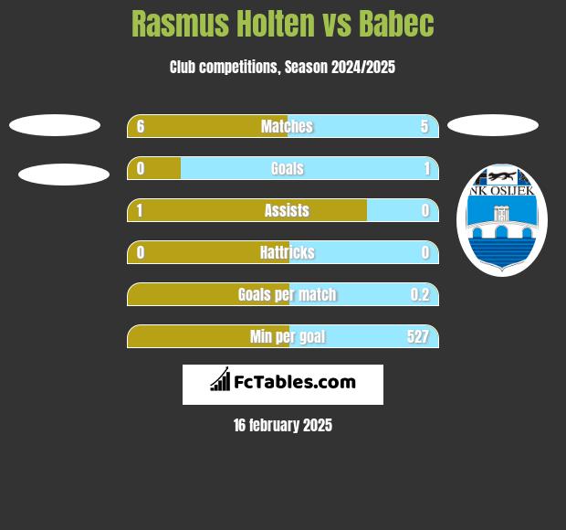 Rasmus Holten vs Babec h2h player stats