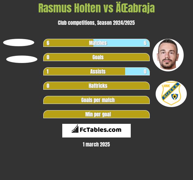 Rasmus Holten vs ÄŒabraja h2h player stats