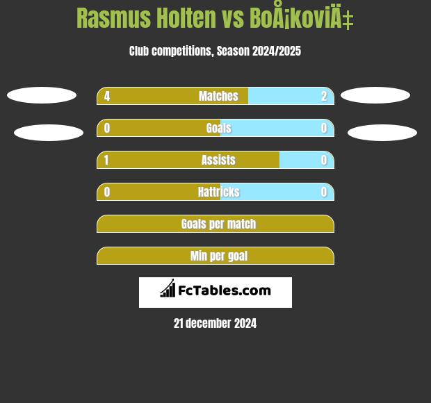 Rasmus Holten vs BoÅ¡koviÄ‡ h2h player stats