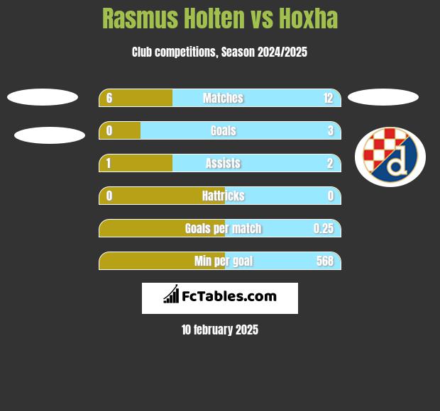 Rasmus Holten vs Hoxha h2h player stats