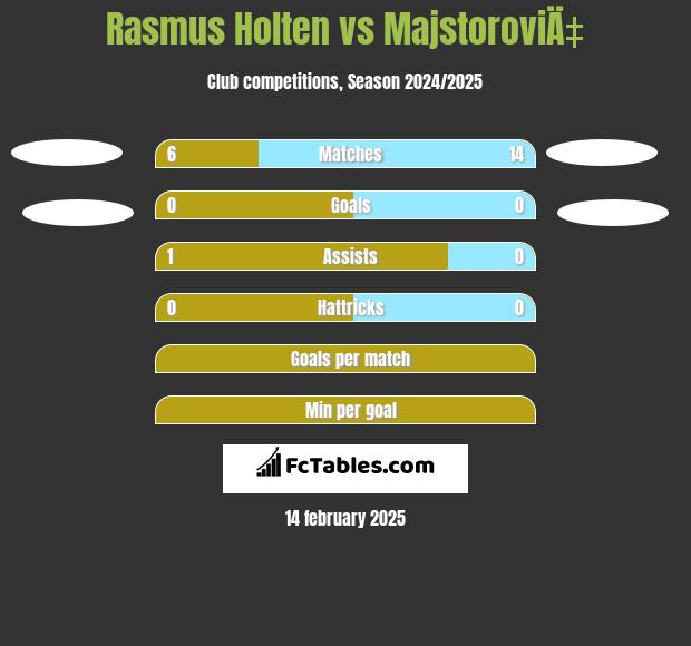 Rasmus Holten vs MajstoroviÄ‡ h2h player stats