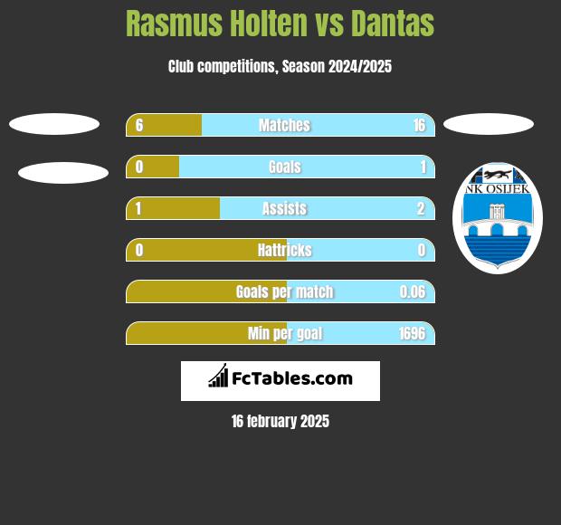 Rasmus Holten vs Dantas h2h player stats