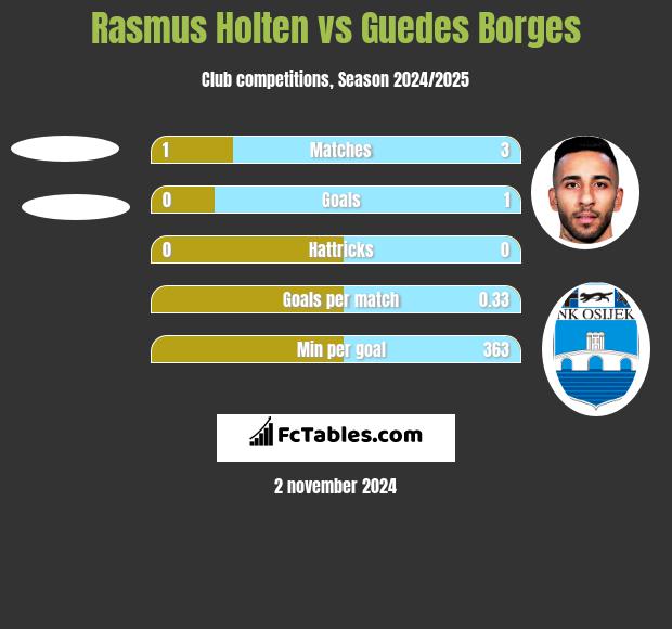 Rasmus Holten vs Guedes Borges h2h player stats