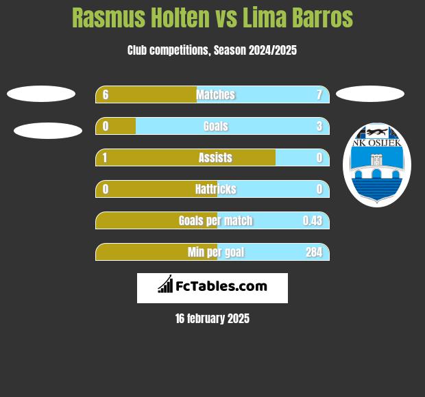 Rasmus Holten vs Lima Barros h2h player stats