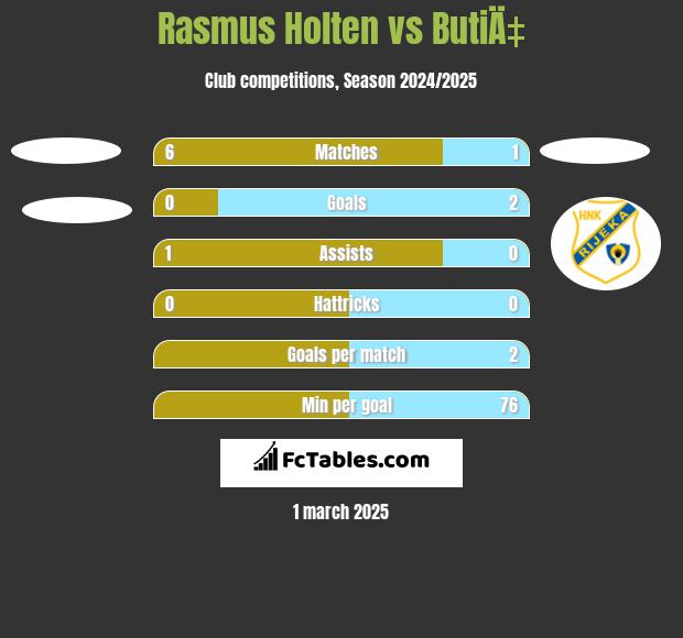 Rasmus Holten vs ButiÄ‡ h2h player stats