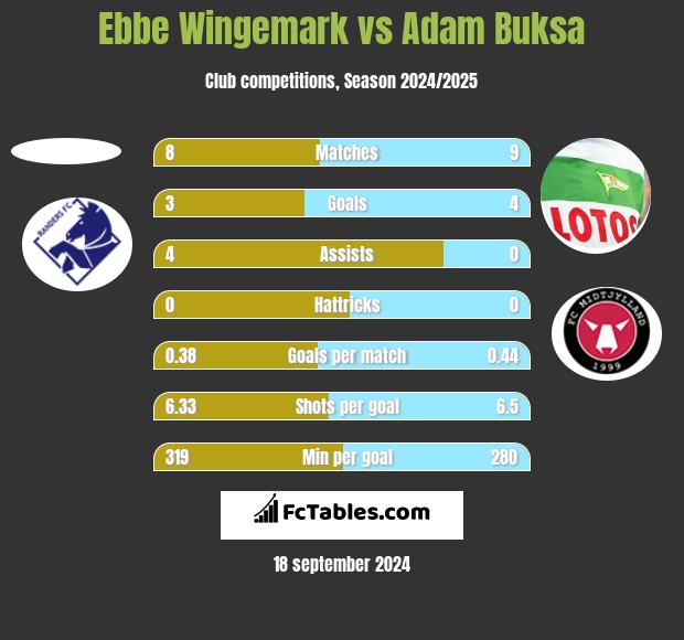 Ebbe Wingemark vs Adam Buksa h2h player stats