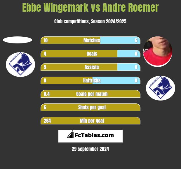 Ebbe Wingemark vs Andre Roemer h2h player stats