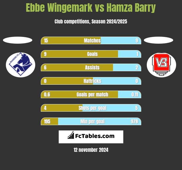 Ebbe Wingemark vs Hamza Barry h2h player stats