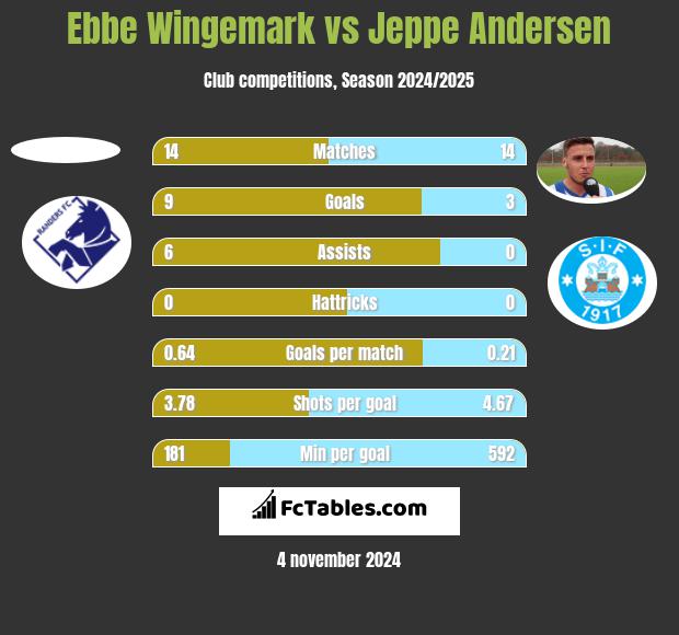 Ebbe Wingemark vs Jeppe Andersen h2h player stats