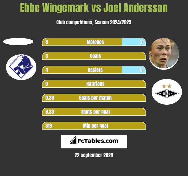 Ebbe Wingemark vs Joel Andersson h2h player stats