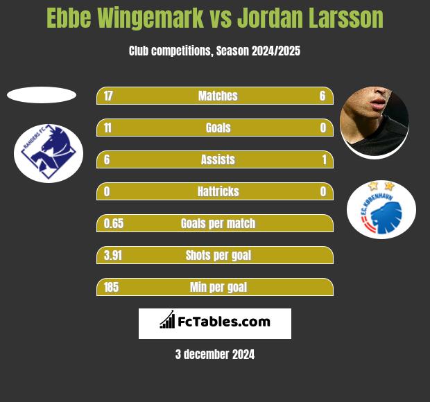 Ebbe Wingemark vs Jordan Larsson h2h player stats