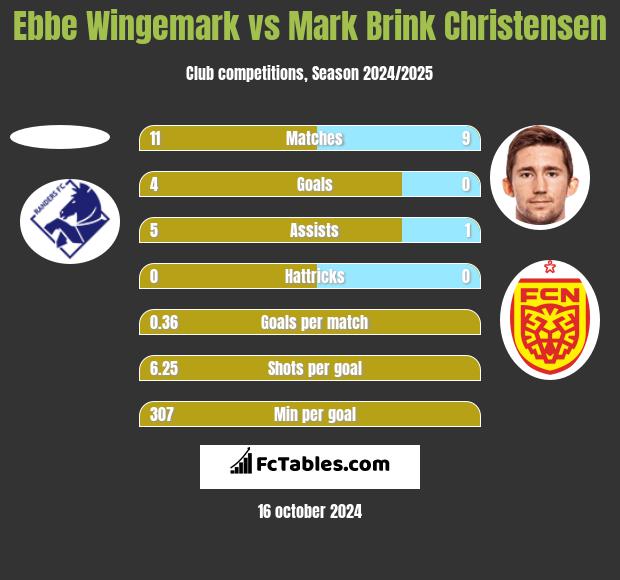 Ebbe Wingemark vs Mark Brink Christensen h2h player stats