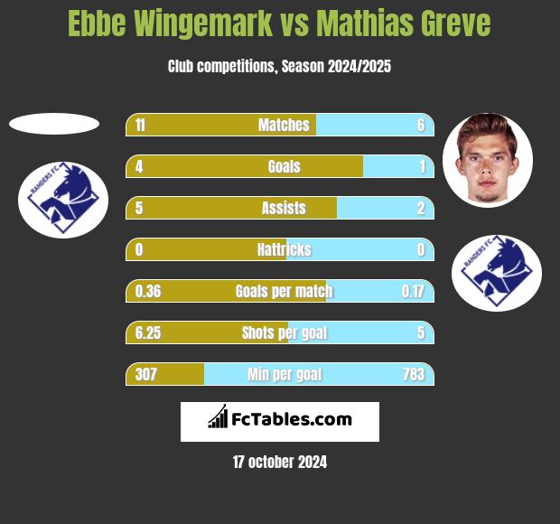 Ebbe Wingemark vs Mathias Greve h2h player stats