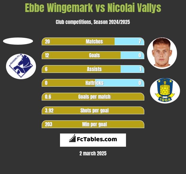 Ebbe Wingemark vs Nicolai Vallys h2h player stats