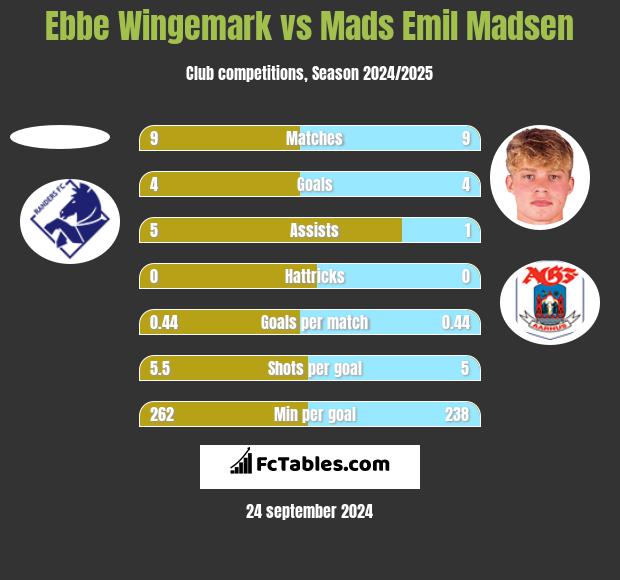 Ebbe Wingemark vs Mads Emil Madsen h2h player stats