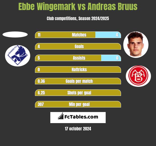 Ebbe Wingemark vs Andreas Bruus h2h player stats