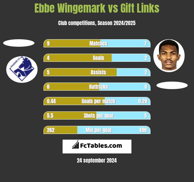 Ebbe Wingemark vs Gift Links h2h player stats