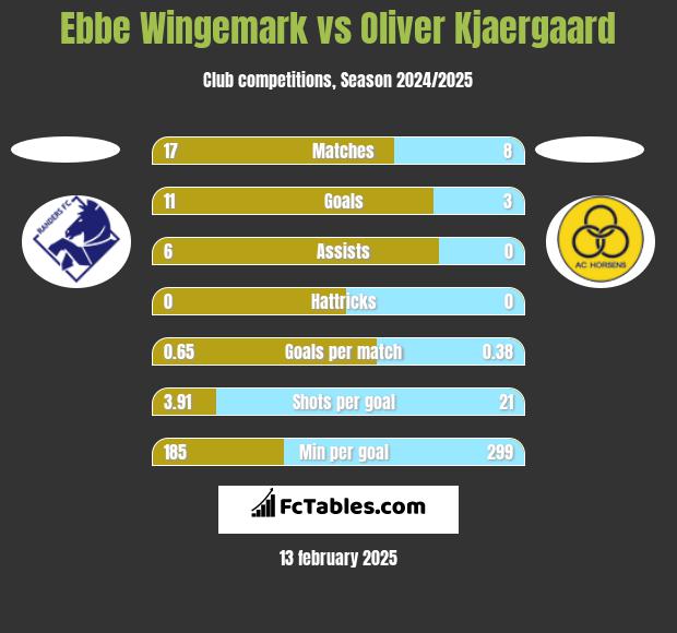 Ebbe Wingemark vs Oliver Kjaergaard h2h player stats