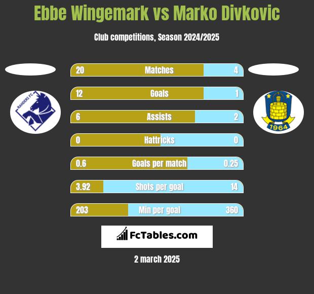 Ebbe Wingemark vs Marko Divkovic h2h player stats