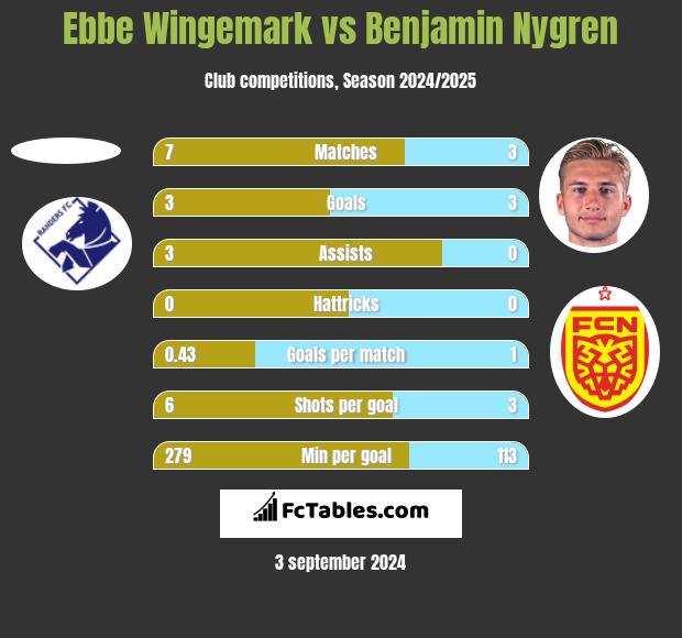 Ebbe Wingemark vs Benjamin Nygren h2h player stats