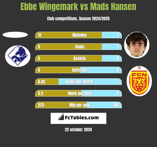 Ebbe Wingemark vs Mads Hansen h2h player stats