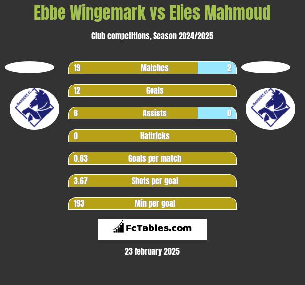 Ebbe Wingemark vs Elies Mahmoud h2h player stats