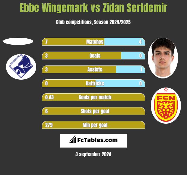 Ebbe Wingemark vs Zidan Sertdemir h2h player stats