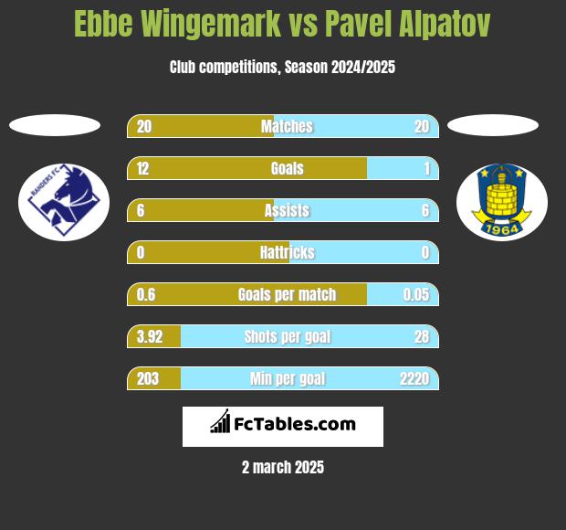 Ebbe Wingemark vs Pavel Alpatov h2h player stats