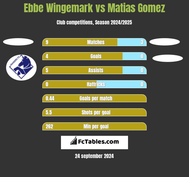 Ebbe Wingemark vs Matias Gomez h2h player stats