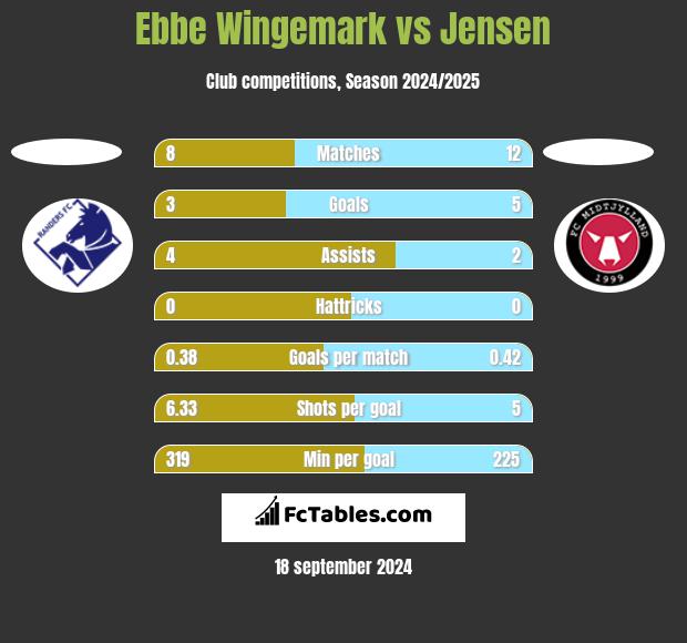 Ebbe Wingemark vs Jensen h2h player stats