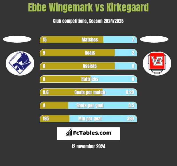 Ebbe Wingemark vs Kirkegaard h2h player stats