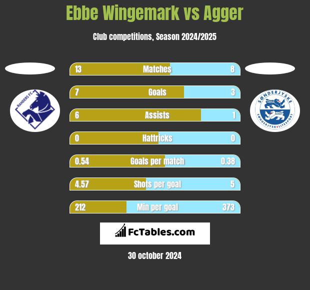 Ebbe Wingemark vs Agger h2h player stats