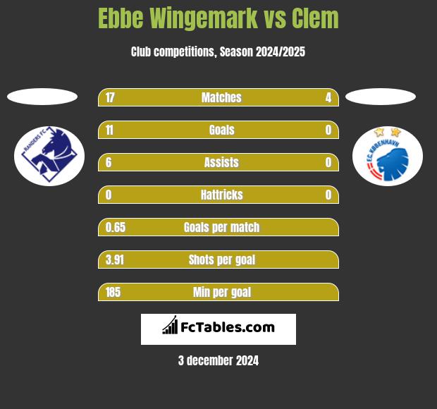 Ebbe Wingemark vs Clem h2h player stats