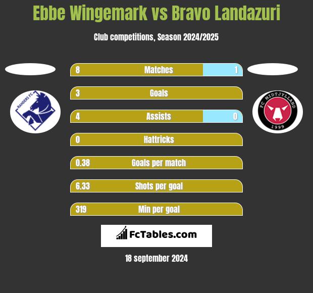 Ebbe Wingemark vs Bravo Landazuri h2h player stats