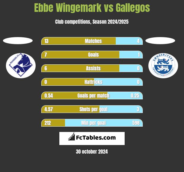 Ebbe Wingemark vs Gallegos h2h player stats