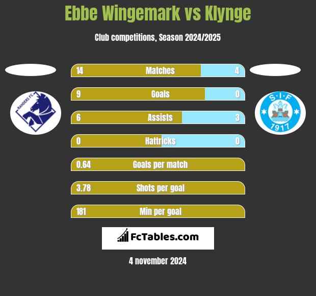 Ebbe Wingemark vs Klynge h2h player stats