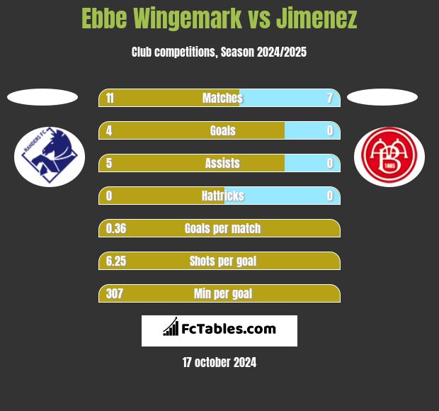 Ebbe Wingemark vs Jimenez h2h player stats