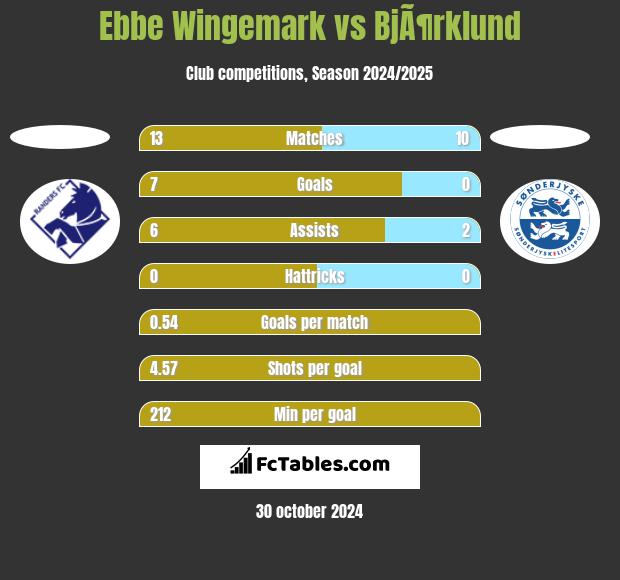 Ebbe Wingemark vs BjÃ¶rklund h2h player stats