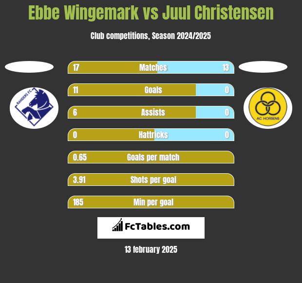 Ebbe Wingemark vs Juul Christensen h2h player stats