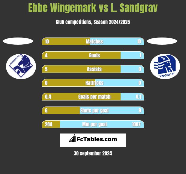 Ebbe Wingemark vs L. Sandgrav h2h player stats