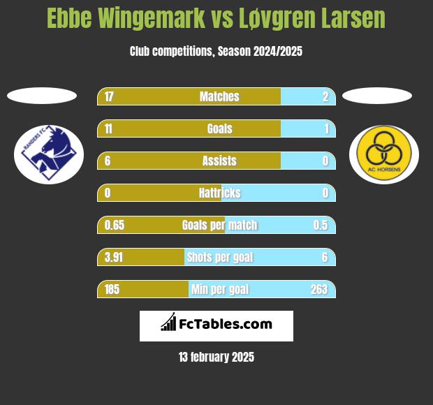 Ebbe Wingemark vs Løvgren Larsen h2h player stats